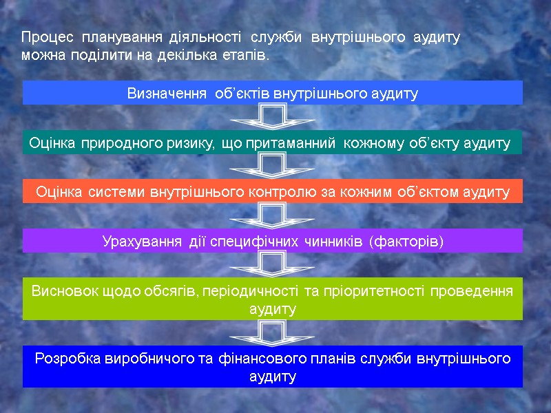 Процес  планування діяльності  служби  внутрішнього  аудиту можна поділити на декілька